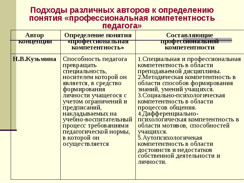 Определение разных авторов. Обучение определение разных авторов. Образование определение разных авторов. Понятие образование в педагогике разных авторов. Обучение это Автор определения.