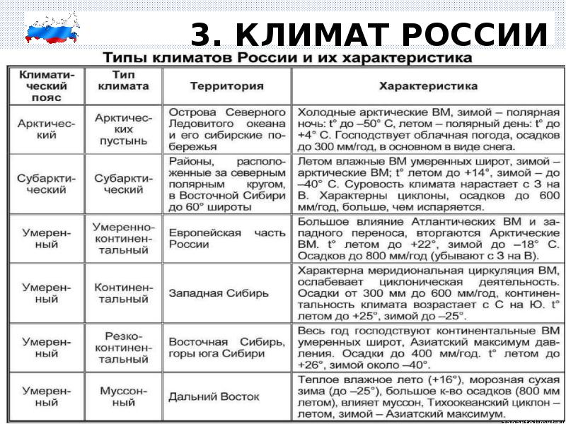Климат России 8 класс география таблица Тип климата. Таблица по географии 8 класс типы климатов России таблица 8 класс.