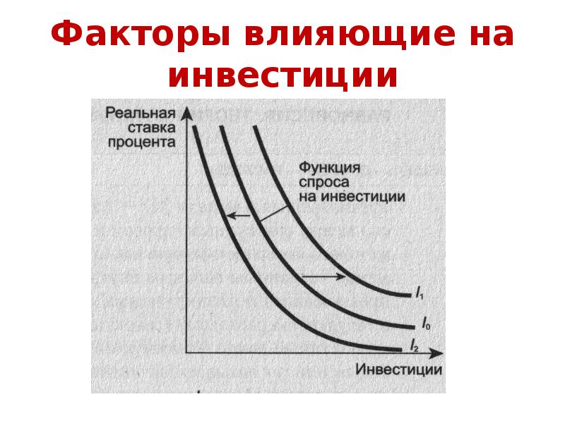 График влияния факторов. Факторы влияющие на инвестиции. Факторы влияющие на спрос инвестиций. Факторы инвестиционного спроса. Факторы определяющие спрос на инвестиции.