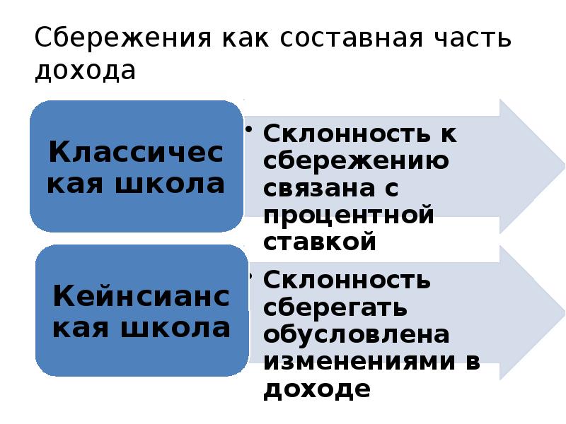 Сбережение и инвестиции презентация