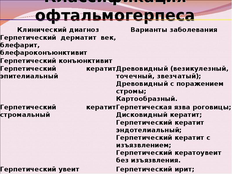 Офтальмогерпес схема лечения