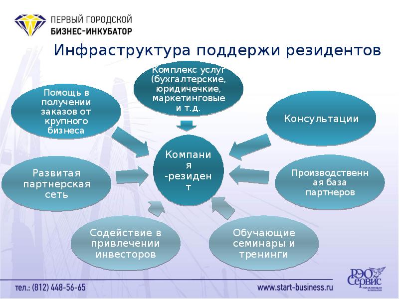 Создание бизнес инкубатора проект