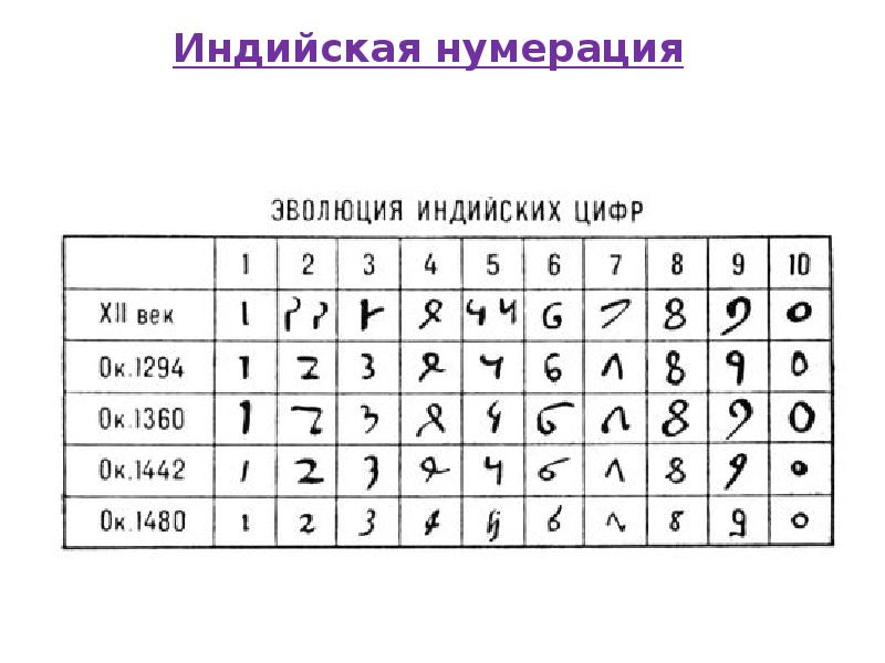 Арабская система. Система счисления в Индии. Система счисления в древней Индии. Десятичная система счисления в древней Индии. Индия система исчисления.