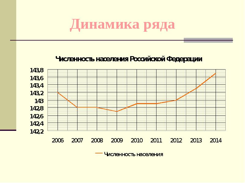 Динамический ряд. Графическое изображение рядов динамики. График ряда динамики. График динамического ряда. Ряд динамики на графике.