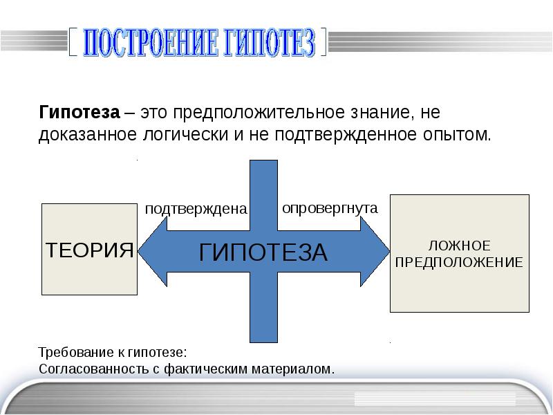 Гипотеза исследования презентация