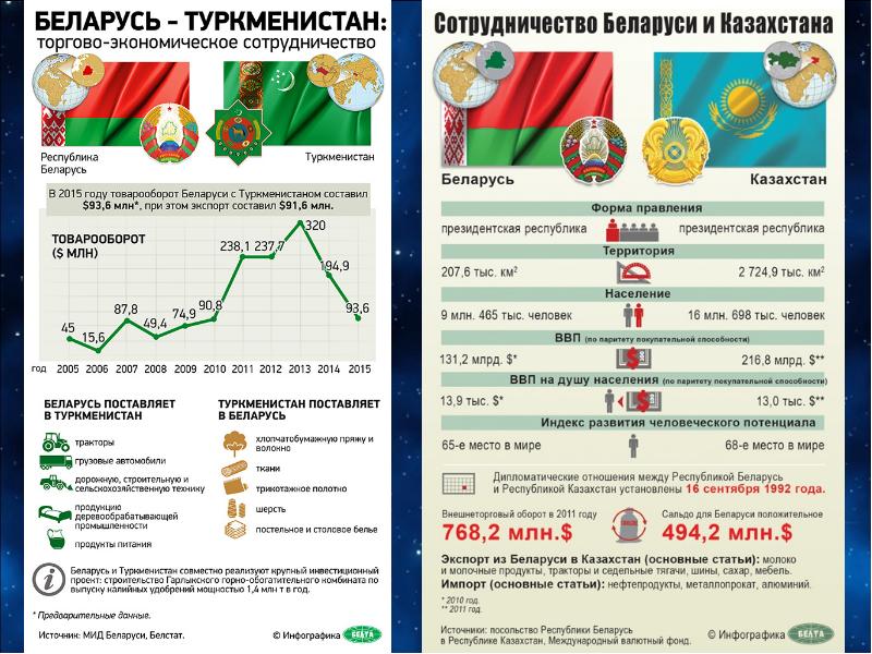 Экономика беларуси презентация