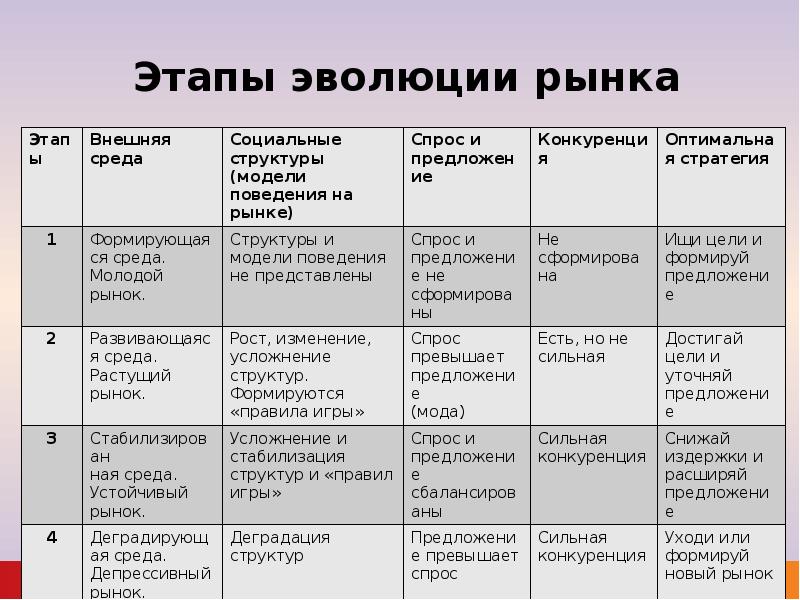 3 стадии развития. Этапы развития рынка. Стадии формирования рынка. Этапы становления рынка. Этапы эволюции рынка.