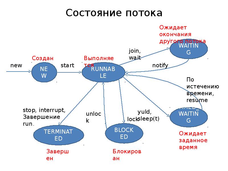 Состояние потока. Состояния потоков java. Статусы потоков java. Схема состояний потоков.