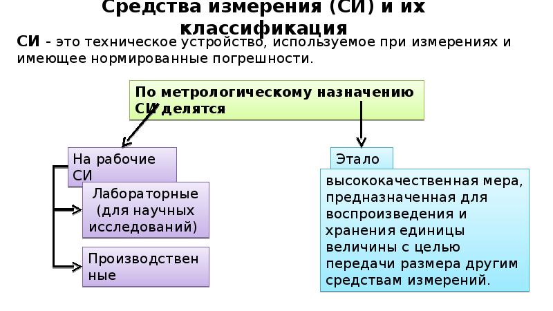 Виды средств измерений презентация