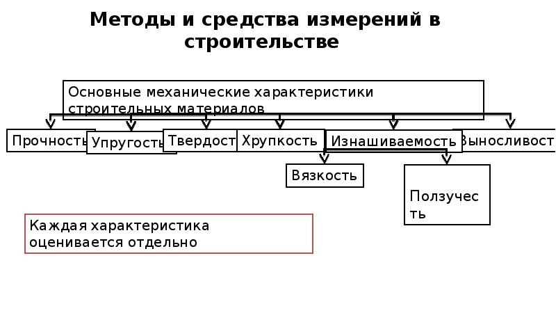 Методы и средства измерений