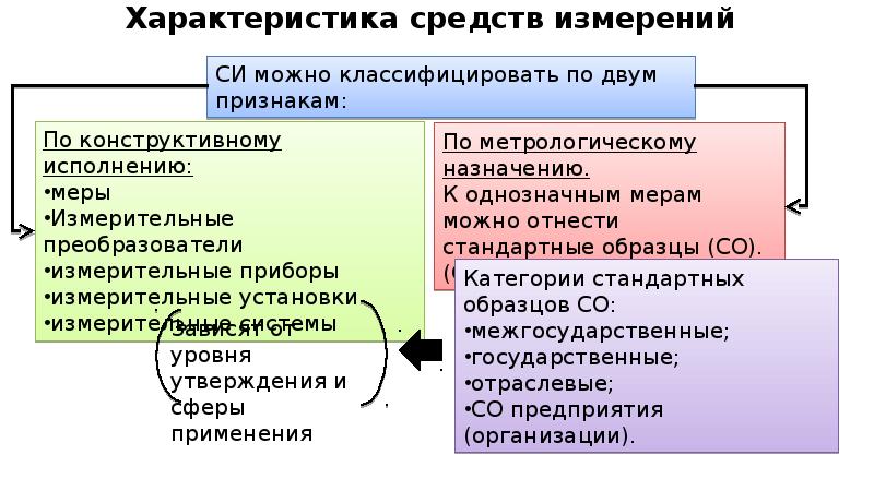 Стандартный образец это однозначная мера многозначная мера