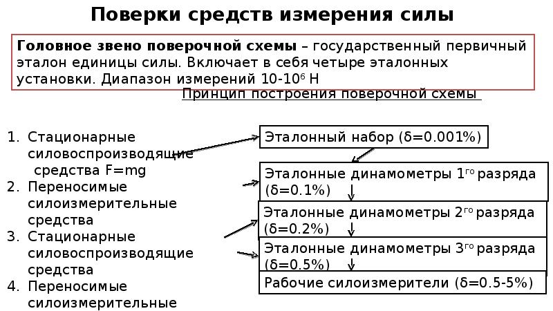 Презентация поверка средств измерений