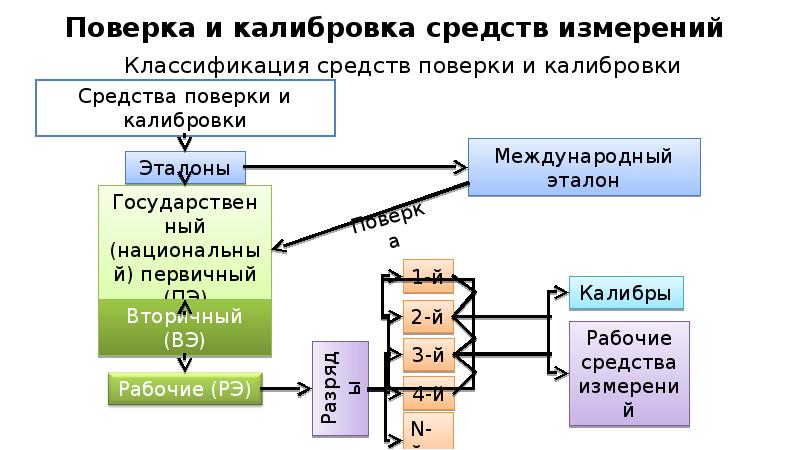 В поверочной схеме средства измерений подразделяются на