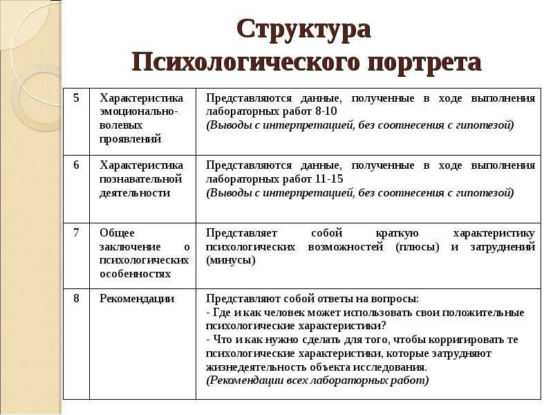 Расшифровка психологического портрета. Структура психологического портрета. Структура составления психологического портрета. Схема изучения психологического портрета личности. Психологическая характеристика личности пример.