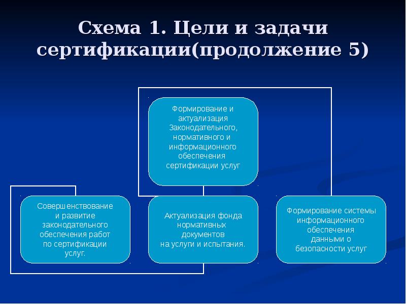 Цели и принципы работы. Схема цели и задачи сертификации. Цели и задачи сертификации презентация. Цель принципы и задачи сертификации презентация. Актуализация сертификации.