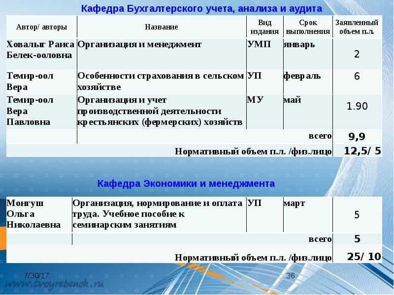 Фгос анализ работы