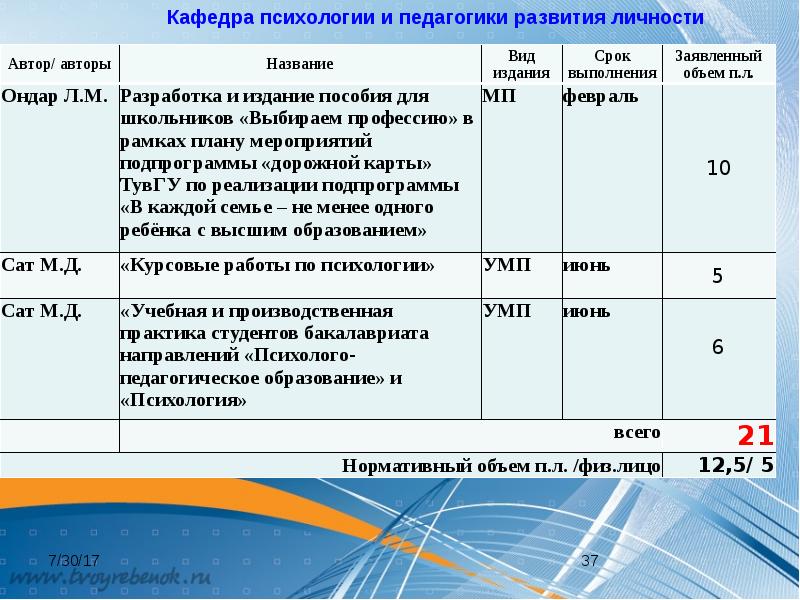 Анализ фгос