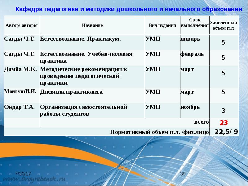 Анализ фгос. Методики дошкольного образования список.