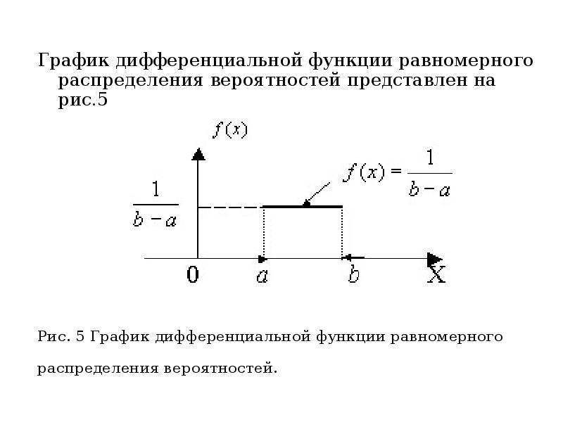 График дифференциальной функции равномерного распределения вероятностей представлен на рис.5 График дифференциальной