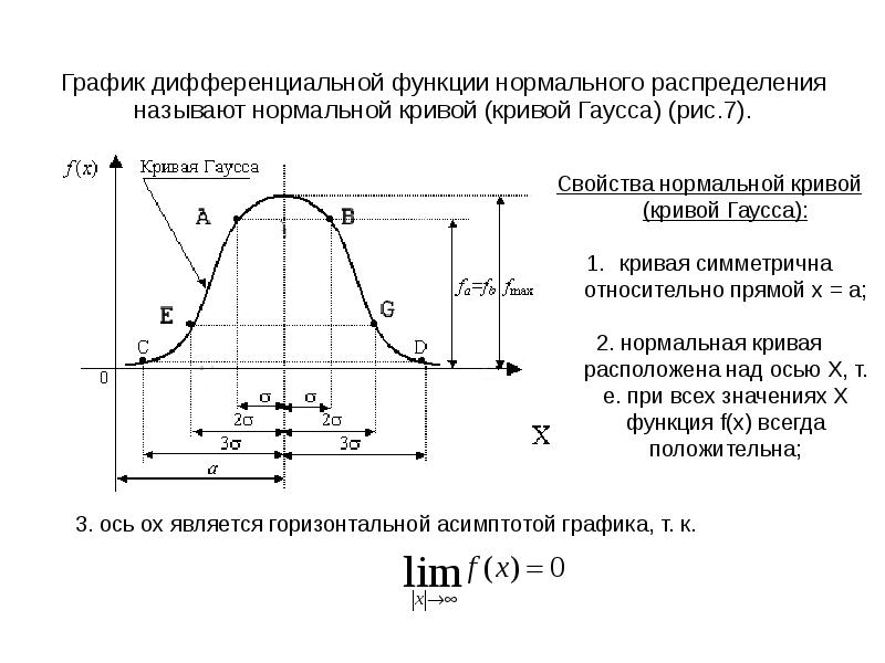 График дифференциальной функции нормального распределения называют нормальной кривой (кривой Гаусса) (рис.7).