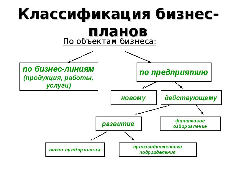 Виды бизнес проекта