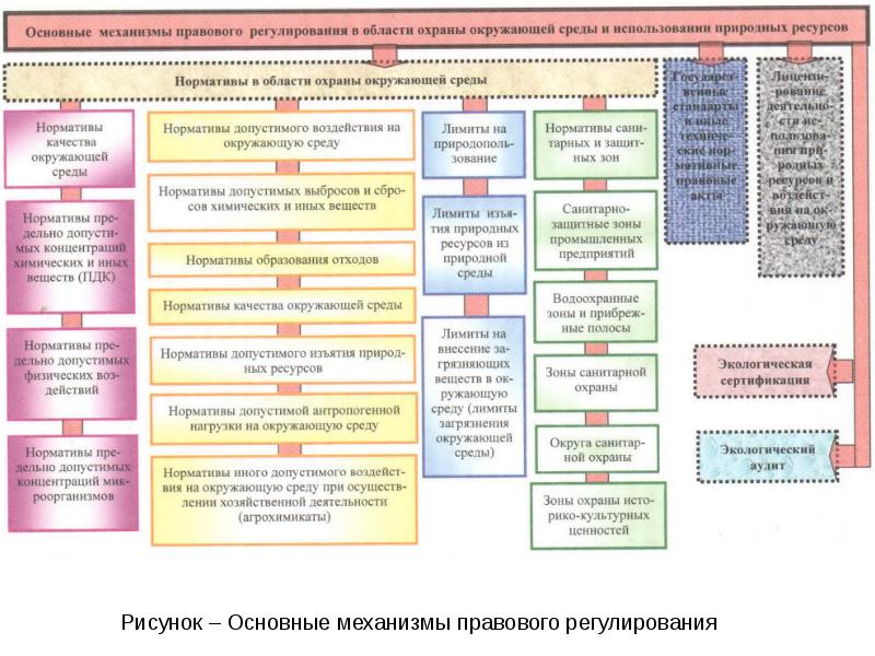 Механизмы окружающей среды. Механизм охраны окружающей среды схема. Правовое регулирование природопользования. Нормативно-правовое регулирование охраны окружающей среды. Правовое регулирование природных ресурсов.