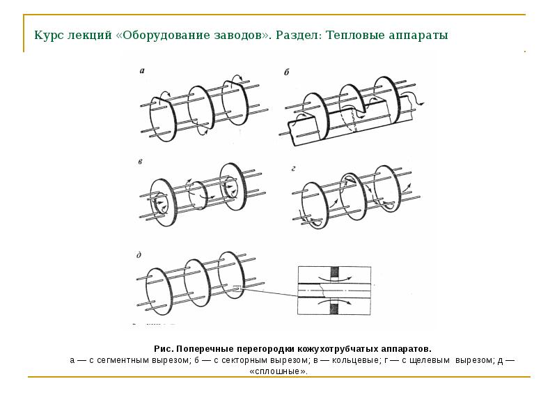 Оборудование лекции. Поперечные перегородки кожухотрубчатых аппаратов:. Типы поперечных перегородок. Поперечные перегородки. Поперечная перегородка с секторным вырезом.