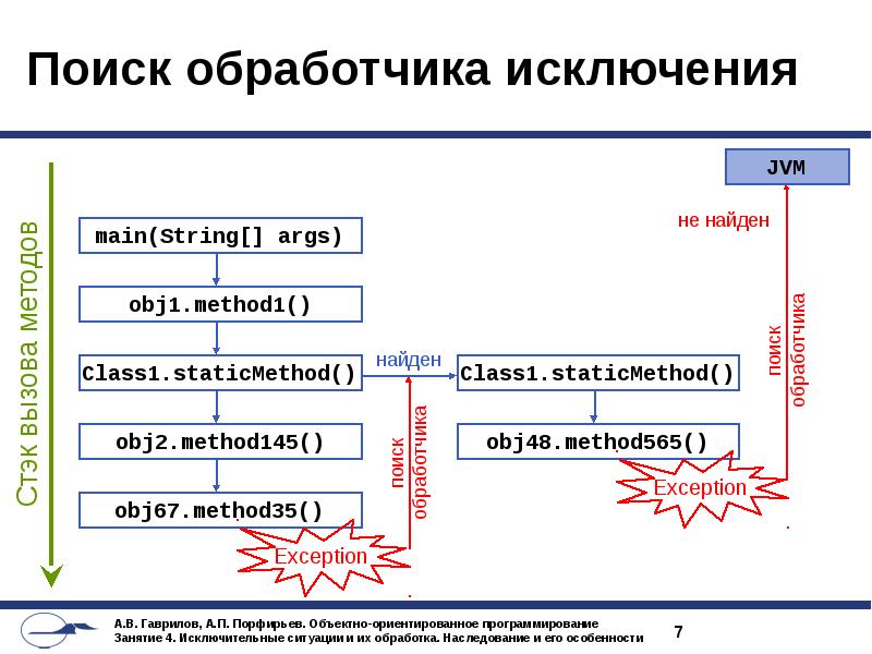 Метод исключения. Объявляемые исключения. Исключения 1 спряжения стих. Основы молекулярной генетики. Метод исключения переменных.