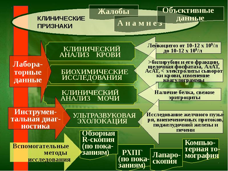 Анализ клинических проявлений. Данные лабораторных исследований по холециститу.