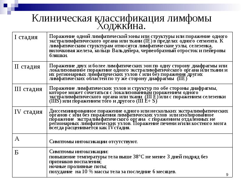 Клиническая классификация лимфомы Ходжкина.
