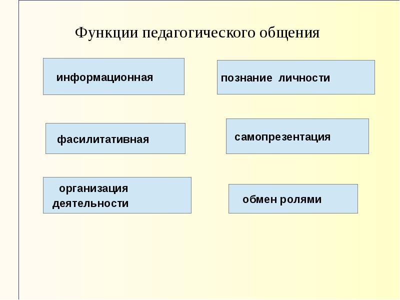 Субъекты педагогического общения. Информационная функция педагогического общения. Функции педагогической коммуникации. Укажите функции педагогического общения.