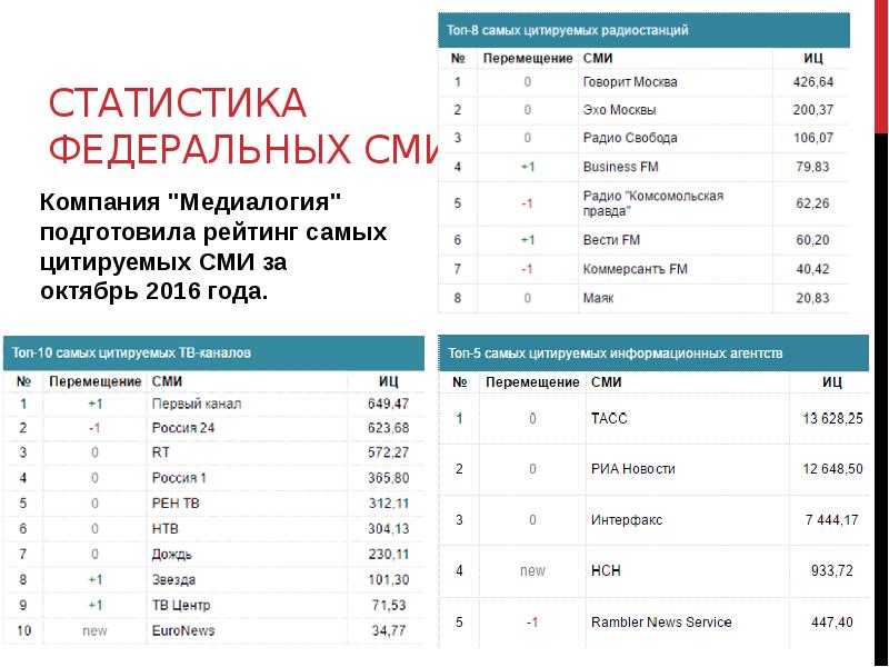 Федеральные сми. Рейтинг федеральных СМИ. Федеральные СМИ список. Топ самых цитируемых радиостанций. Топ самых цитируемых информационных агентств.