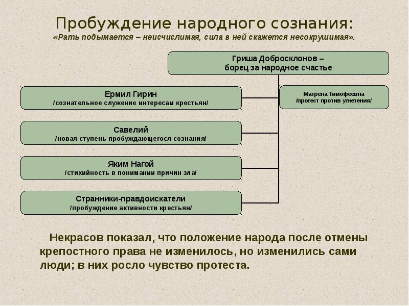 Национальное сознание. Народное сознание. Рать подымается неисчислимая сила в ней скажется Несокрушимая. Некрасов об отмене крепостного права. Рать подымается неисчислимая сила в ней скажется Несокрушимая вывод.