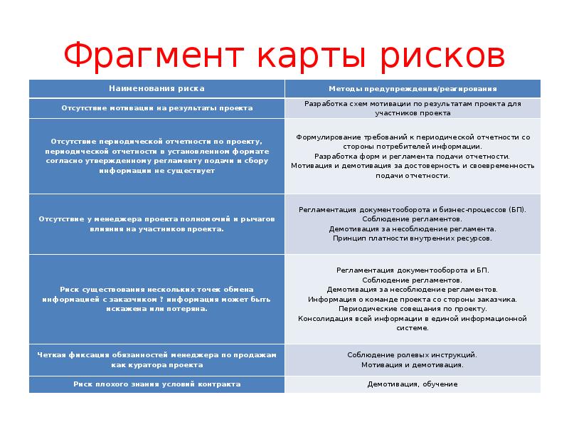 Верно ли утверждение отсутствие мотивации у команды проекта является риском проекта