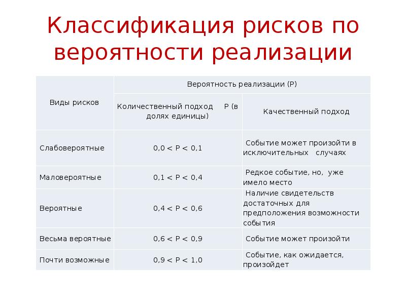 Вероятность возникновения риска проекта это