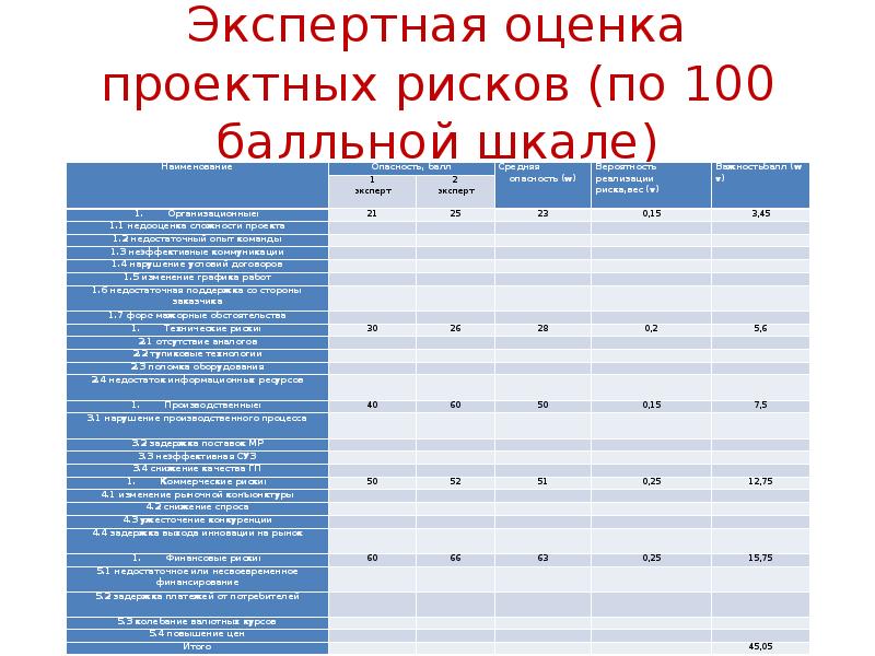 Проектная оценка