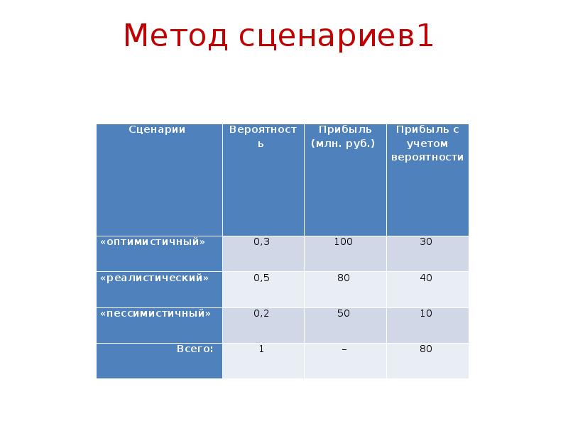 Метод сценариев презентация