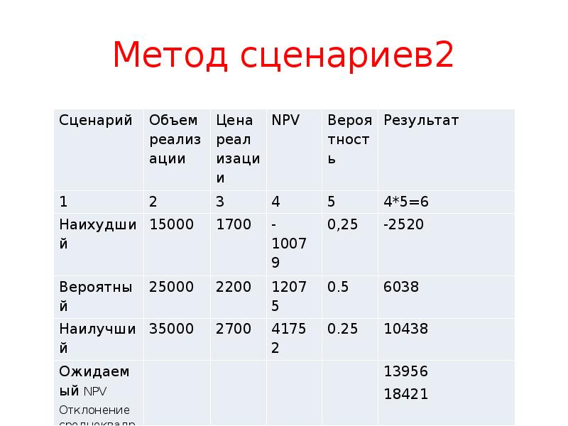 Метод сценариев презентация