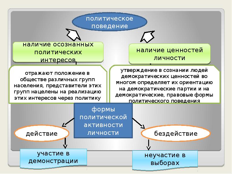 Political behaviour. Политическое поведение план. Политическое поведение план ЕГЭ. Политическое поведение презентация. Развёрнутый план политическая поведения.