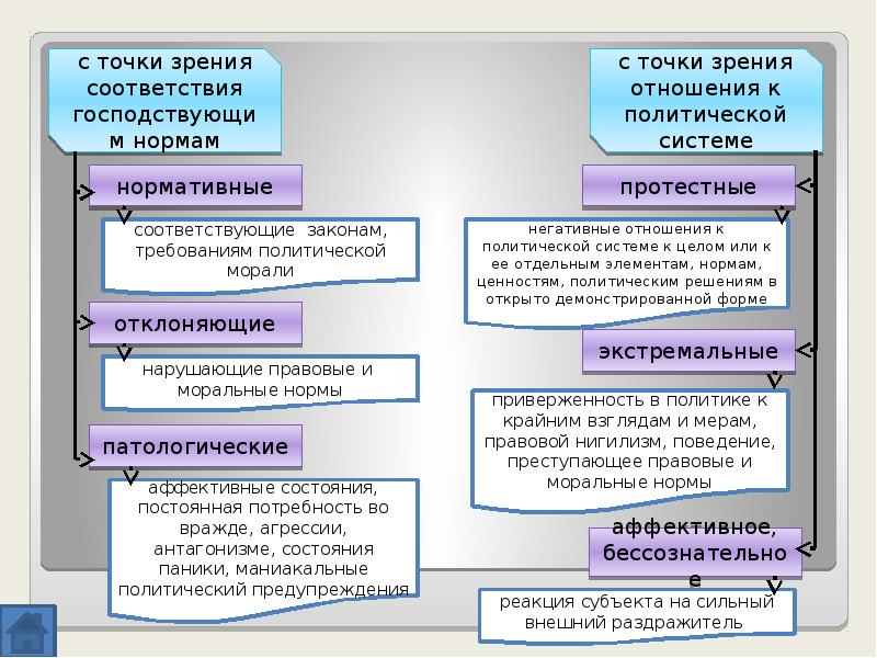 Регулирование политического поведения презентация 11 класс