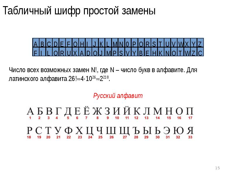 Шифрование простой заменой