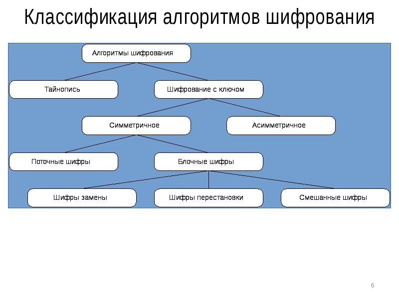 Современные алгоритмы шифрования презентация