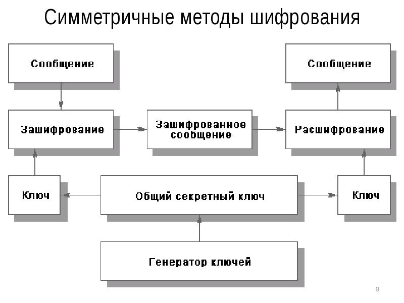 Поясните общую схему симметричного шифрования