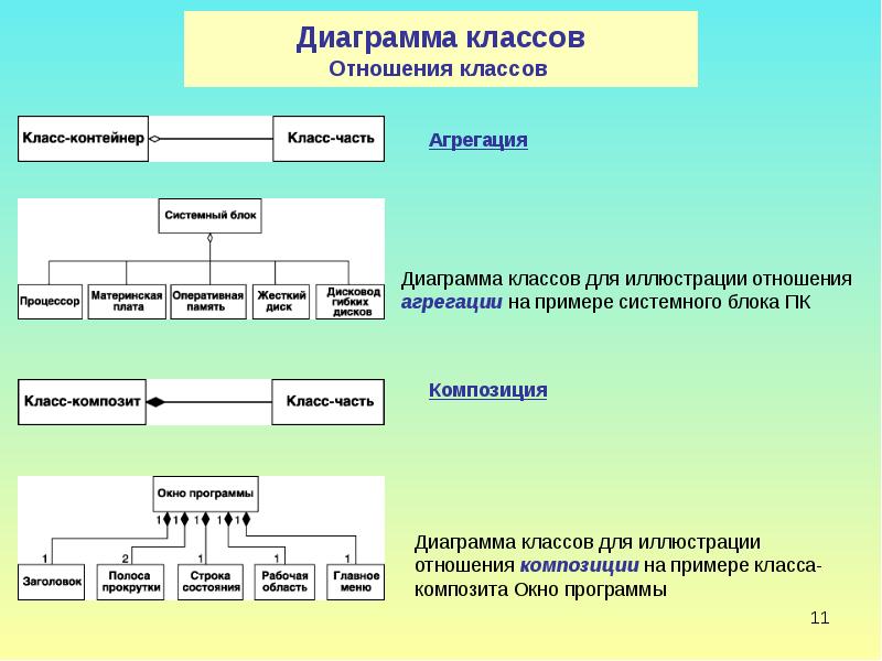 Диаграмма 11 класс. Диаграмма классов отношения. Диаграмма классов композиция. Отношение агрегации диаграмма классов. Диаграмма агрегации и композиции.