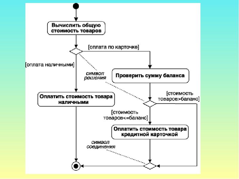 Что является компонентами диаграммы деятельности