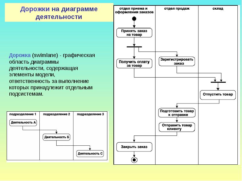 Кросс функциональная диаграмма позволяет наглядно отобразить на схеме для действий процесса