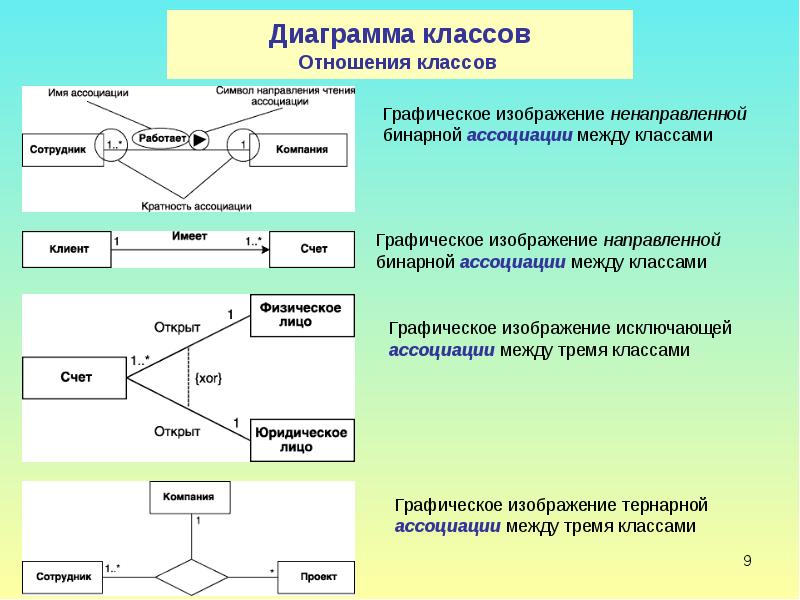 Связь ассоциации. Uml диаграммы классов отношения между классами. Типы отношений в диаграмме классов. Типы связей в диаграмме классов uml. Типы отношений между классами uml.