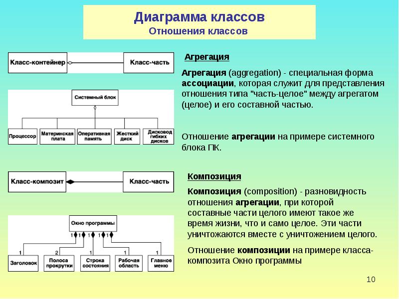 Виды отношений на диаграмме классов