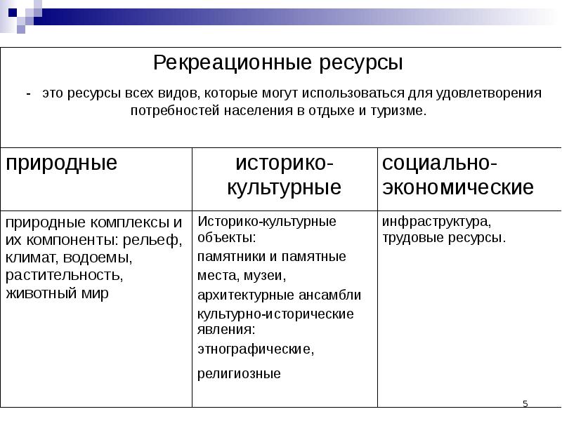 Ресурсы биосферы рекреационные и другие виды ресурсов схема