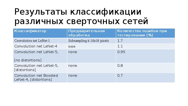 Сверточные нейронные сети презентация